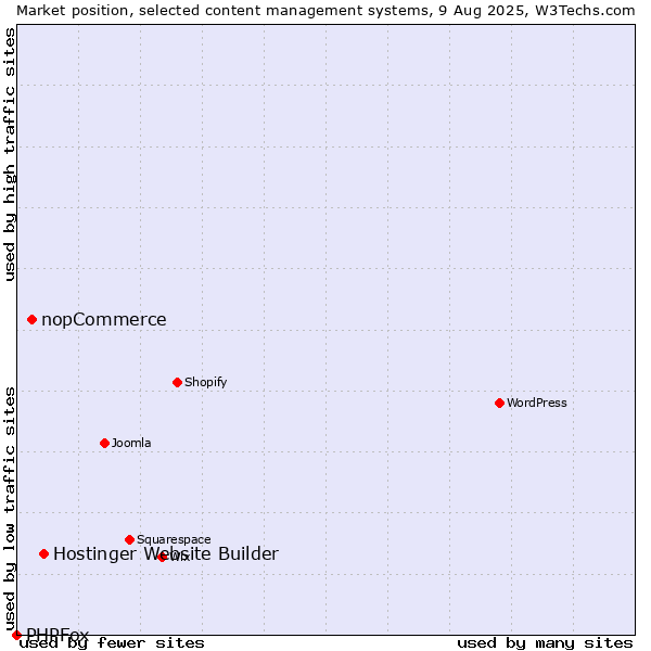Market position of Hostinger Website Builder vs. nopCommerce vs. PHPFox