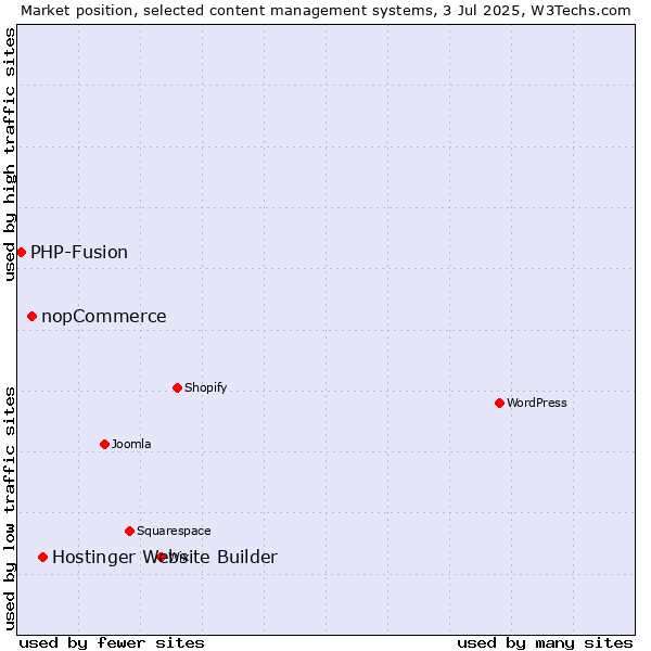 Market position of Hostinger Website Builder vs. nopCommerce vs. PHP-Fusion