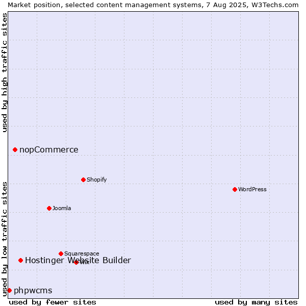 Market position of Hostinger Website Builder vs. nopCommerce vs. phpwcms