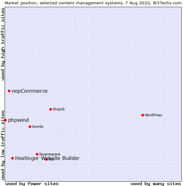 Market position of Hostinger Website Builder vs. nopCommerce vs. phpwind