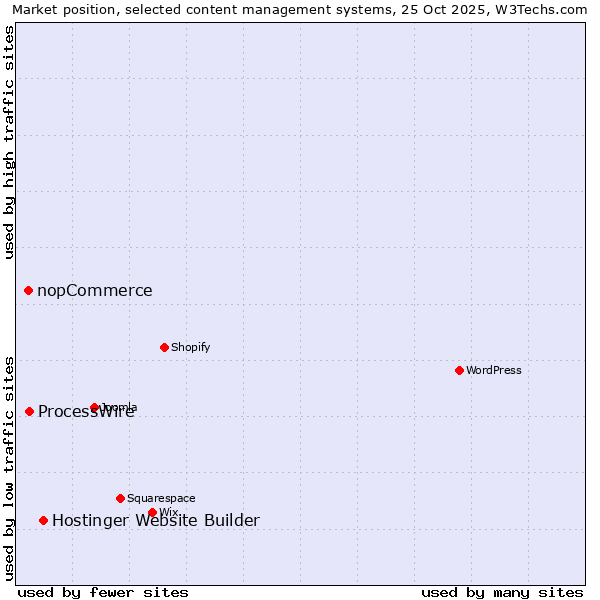 Market position of Hostinger Website Builder vs. ProcessWire vs. nopCommerce