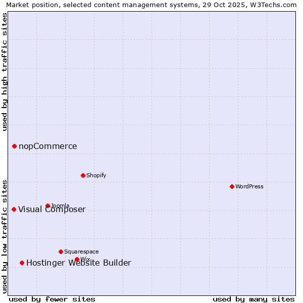 Market position of Hostinger Website Builder vs. nopCommerce vs. Visual Composer