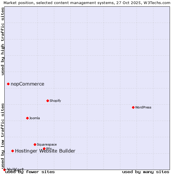 Market position of Hostinger Website Builder vs. nopCommerce vs. Yo!Kart