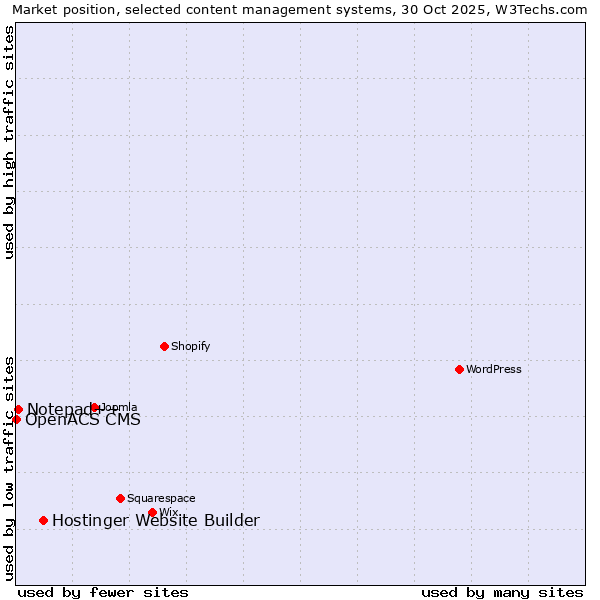 Market position of Hostinger Website Builder vs. Notepad++ vs. OpenACS CMS