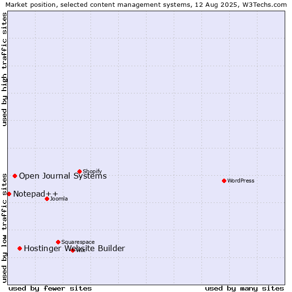 Market position of Hostinger Website Builder vs. Open Journal Systems vs. Notepad++