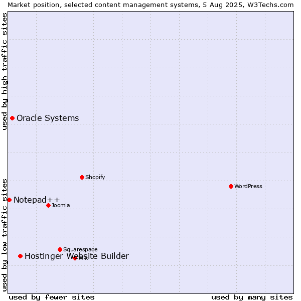 Market position of Hostinger Website Builder vs. Oracle Systems vs. Notepad++