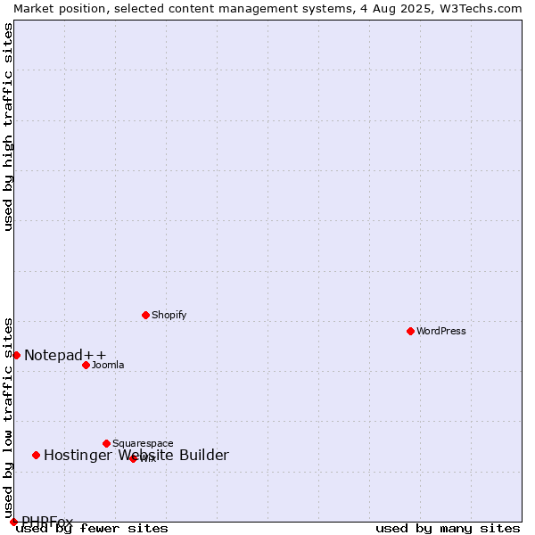 Market position of Hostinger Website Builder vs. Notepad++ vs. PHPFox