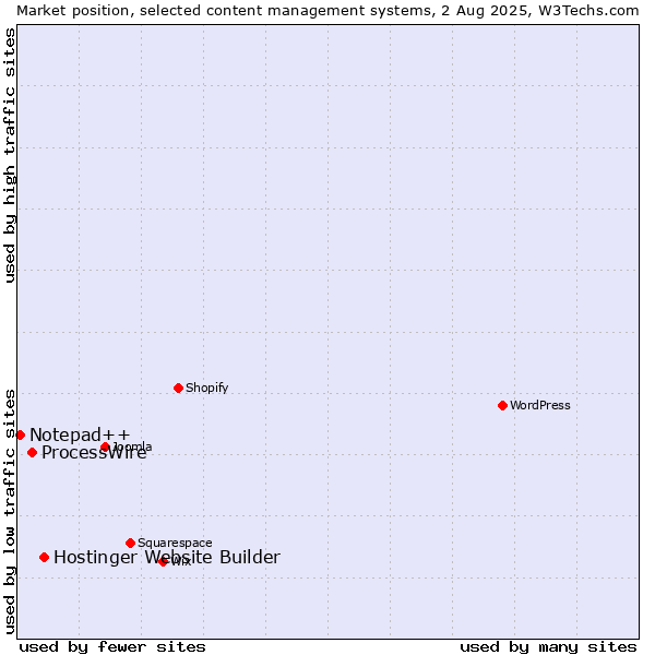 Market position of Hostinger Website Builder vs. ProcessWire vs. Notepad++