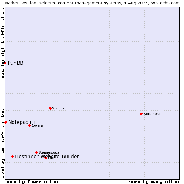Market position of Hostinger Website Builder vs. Notepad++ vs. PunBB