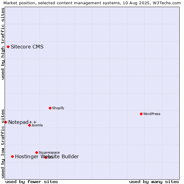 Market position of Hostinger Website Builder vs. Sitecore CMS vs. Notepad++