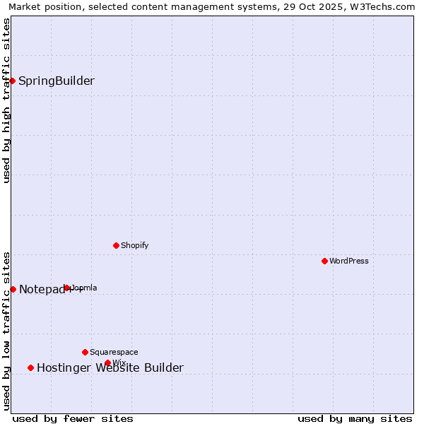 Market position of Hostinger Website Builder vs. Notepad++ vs. SpringBuilder