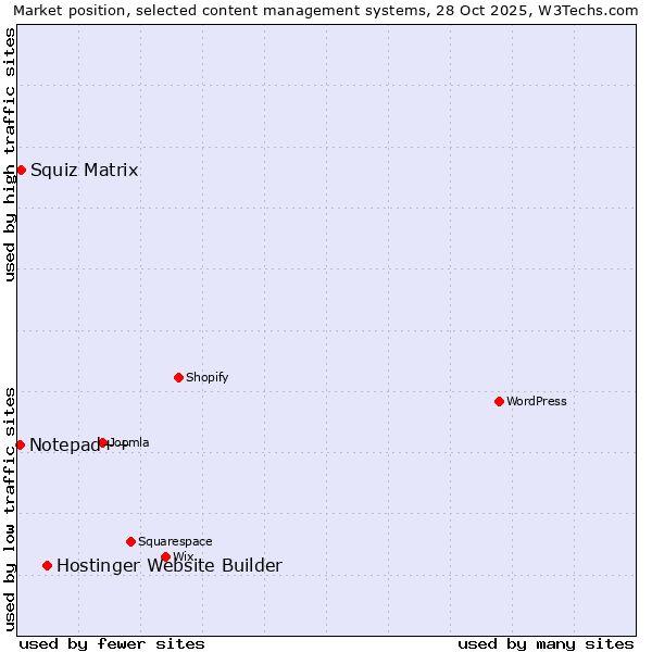 Market position of Hostinger Website Builder vs. Squiz Matrix vs. Notepad++