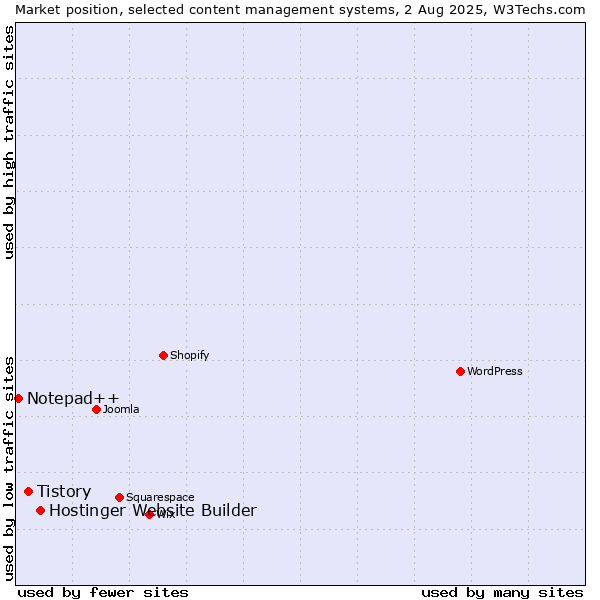 Market position of Hostinger Website Builder vs. Tistory vs. Notepad++