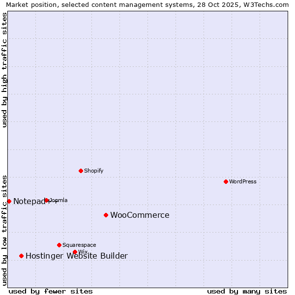 Market position of WooCommerce vs. Hostinger Website Builder vs. Notepad++