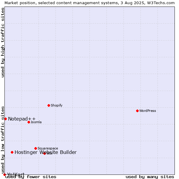Market position of Hostinger Website Builder vs. Notepad++ vs. Yo!Kart