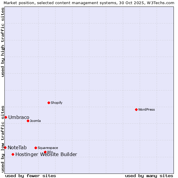 Market position of Hostinger Website Builder vs. Umbraco vs. NoteTab