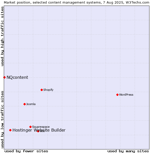 Market position of Hostinger Website Builder vs. NQcontent