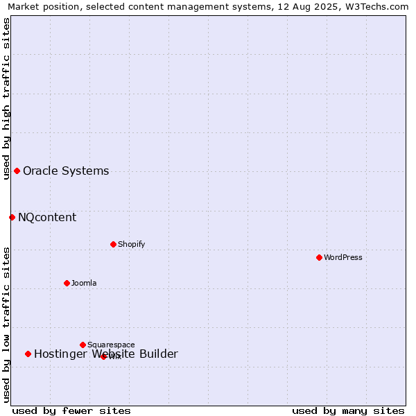 Market position of Hostinger Website Builder vs. Oracle Systems vs. NQcontent