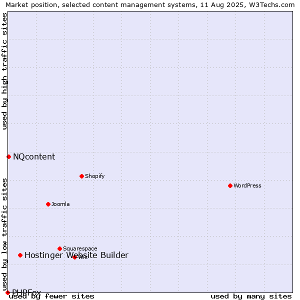 Market position of Hostinger Website Builder vs. NQcontent vs. PHPFox