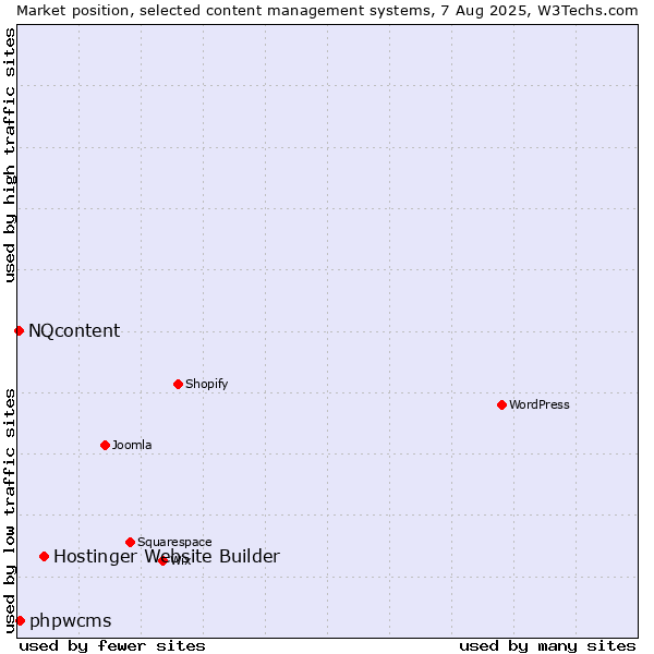Market position of Hostinger Website Builder vs. phpwcms vs. NQcontent