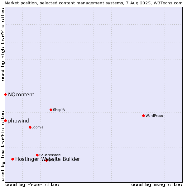 Market position of Hostinger Website Builder vs. NQcontent vs. phpwind