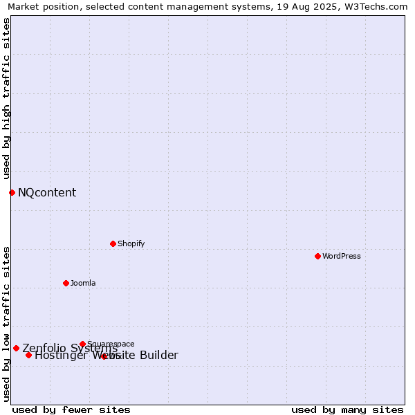 Market position of Hostinger Website Builder vs. Zenfolio Systems vs. NQcontent