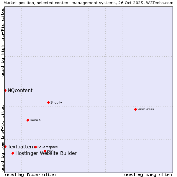 Market position of Hostinger Website Builder vs. Textpattern vs. NQcontent