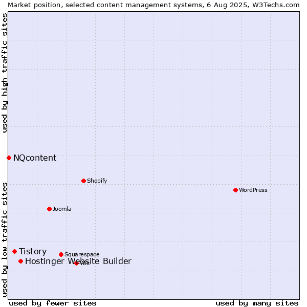 Market position of Hostinger Website Builder vs. Tistory vs. NQcontent