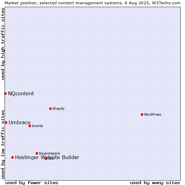Market position of Hostinger Website Builder vs. Umbraco vs. NQcontent