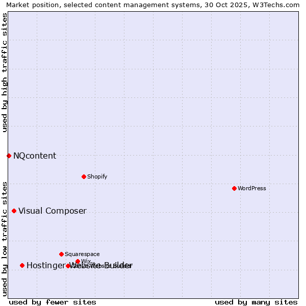 Market position of Hostinger Website Builder vs. Visual Composer vs. NQcontent