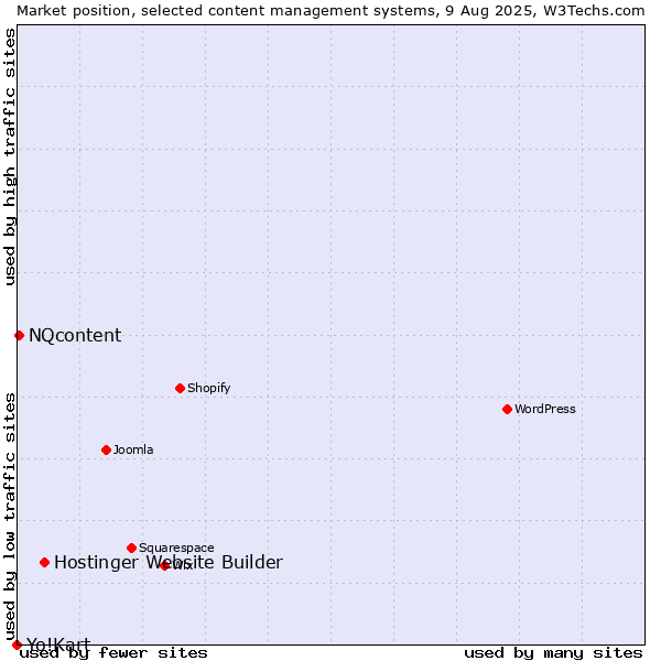 Market position of Hostinger Website Builder vs. NQcontent vs. Yo!Kart