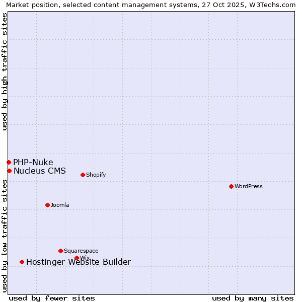 Market position of Hostinger Website Builder vs. Nucleus CMS vs. PHP-Nuke