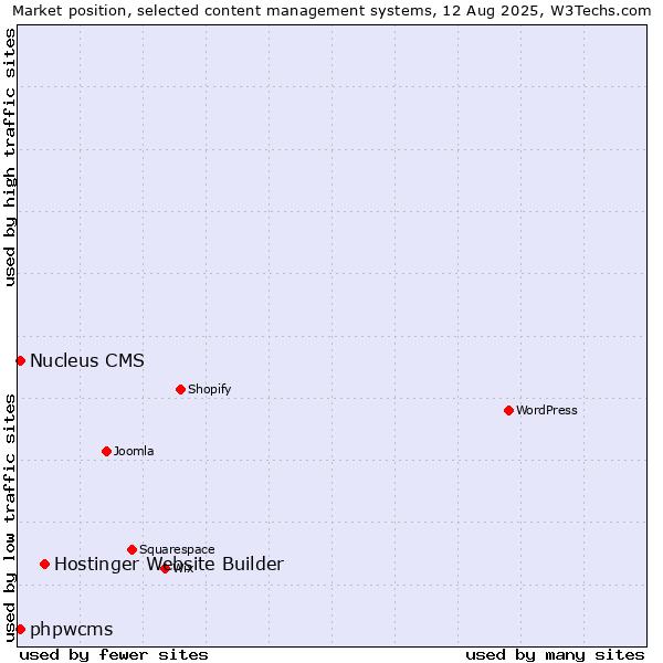 Market position of Hostinger Website Builder vs. phpwcms vs. Nucleus CMS