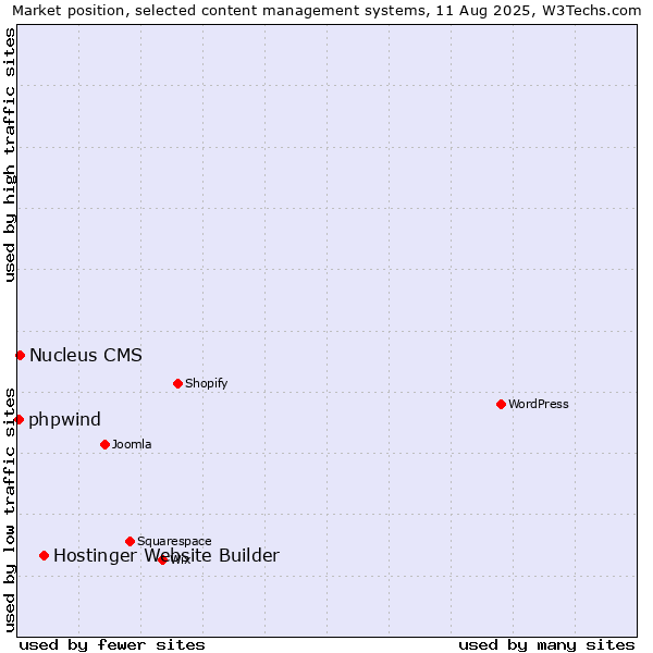 Market position of Hostinger Website Builder vs. Nucleus CMS vs. phpwind