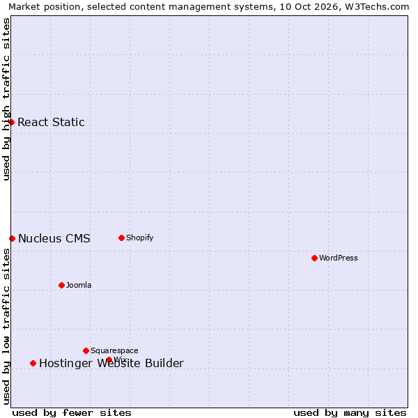 Market position of Hostinger Website Builder vs. Nucleus CMS vs. React Static