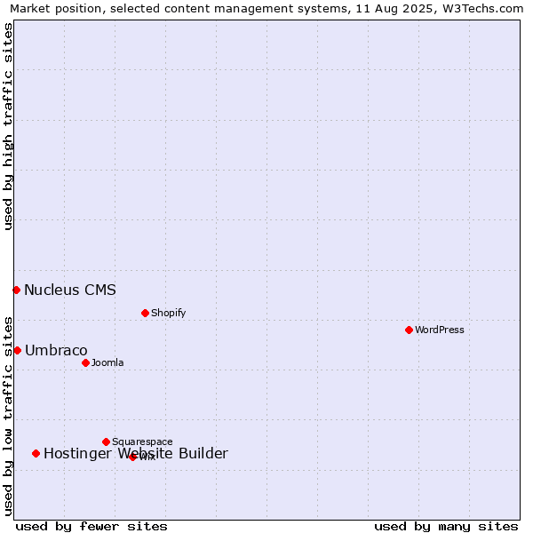 Market position of Hostinger Website Builder vs. Umbraco vs. Nucleus CMS