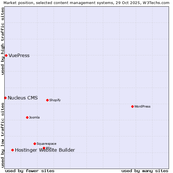 Market position of Hostinger Website Builder vs. VuePress vs. Nucleus CMS