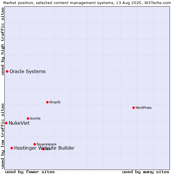 Market position of Hostinger Website Builder vs. Oracle Systems vs. NukeViet