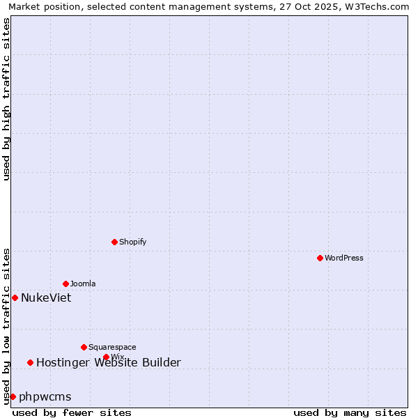 Market position of Hostinger Website Builder vs. NukeViet vs. phpwcms