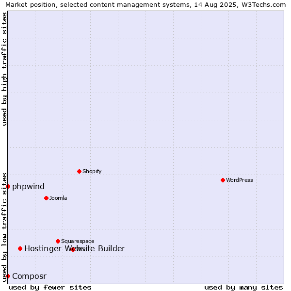 Market position of Hostinger Website Builder vs. phpwind vs. Composr