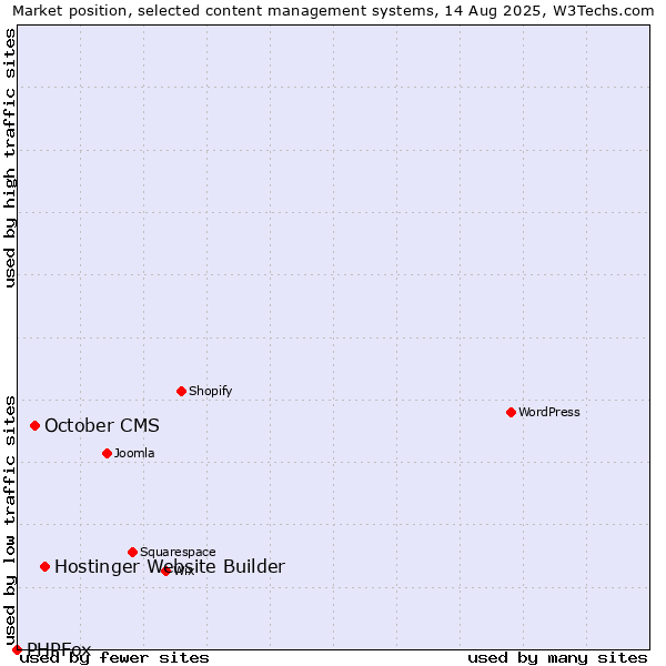 Market position of Hostinger Website Builder vs. October CMS vs. PHPFox