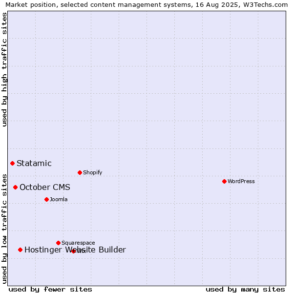 Market position of Hostinger Website Builder vs. October CMS vs. Statamic