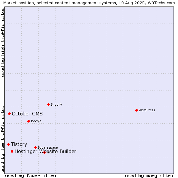 Market position of Hostinger Website Builder vs. October CMS vs. Tistory