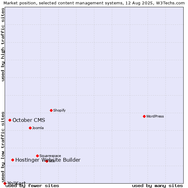 Market position of Hostinger Website Builder vs. October CMS vs. Yo!Kart