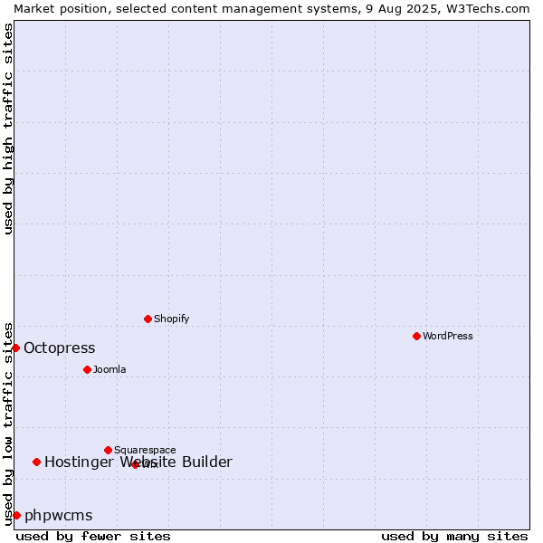 Market position of Hostinger Website Builder vs. phpwcms vs. Octopress