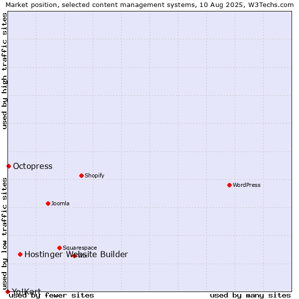 Market position of Hostinger Website Builder vs. Octopress vs. Yo!Kart