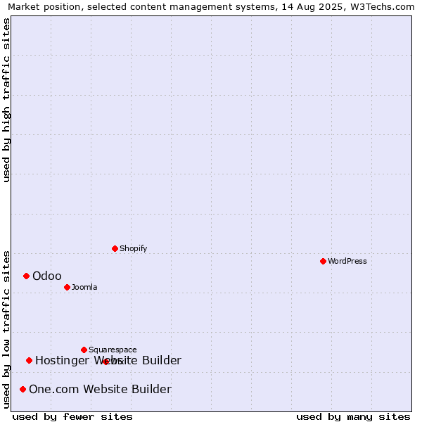 Market position of Hostinger Website Builder vs. Odoo vs. One.com Website Builder