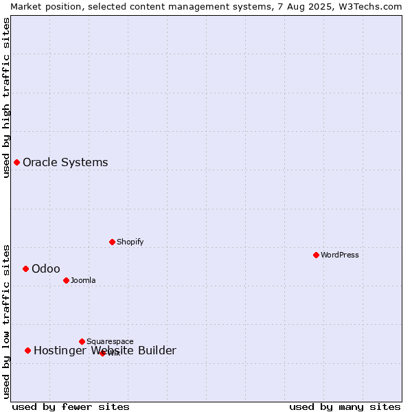 Market position of Hostinger Website Builder vs. Odoo vs. Oracle Systems