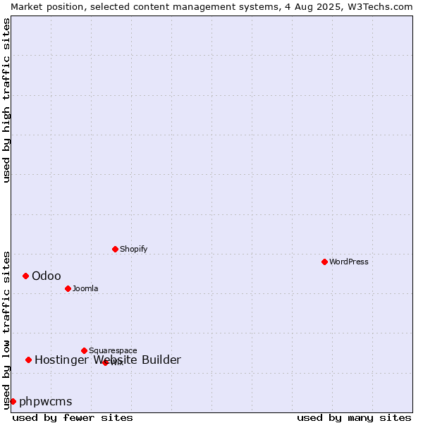 Market position of Hostinger Website Builder vs. Odoo vs. phpwcms