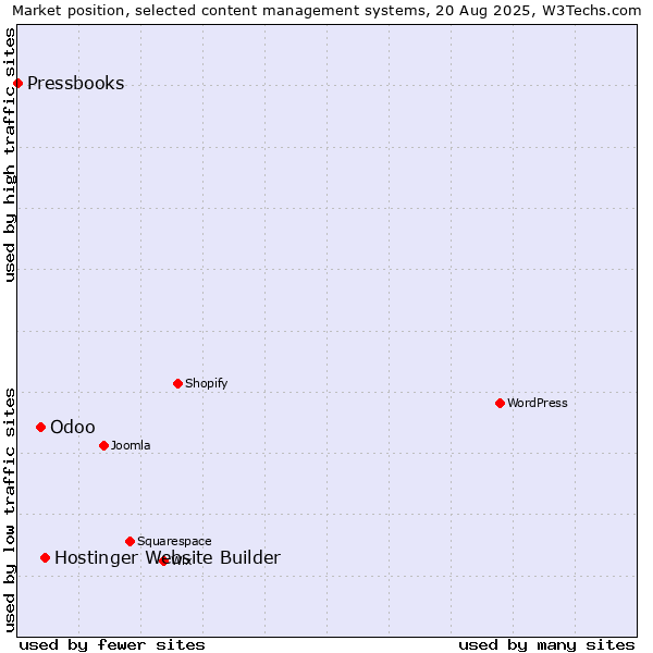 Market position of Hostinger Website Builder vs. Odoo vs. Pressbooks